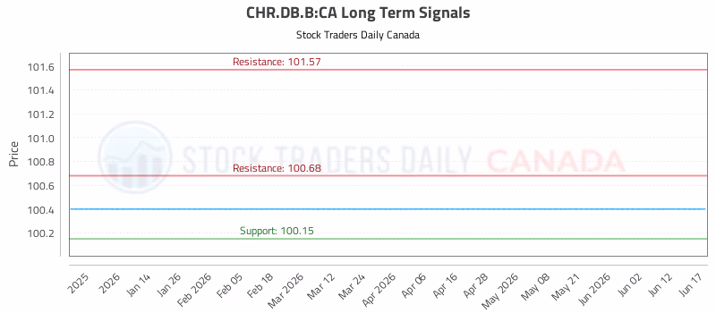 Stock Chart for CHR.DB.B:CA