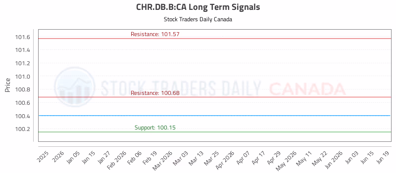 Stock Chart for CHR.DB.B:CA