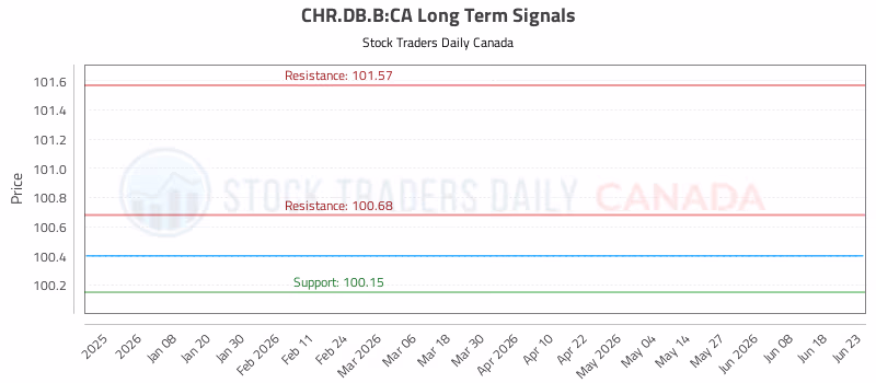 Stock Chart for CHR.DB.B:CA