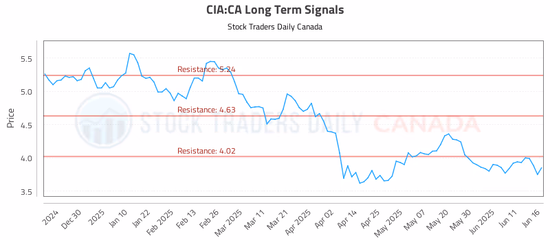 Stock Chart for CIA:CA