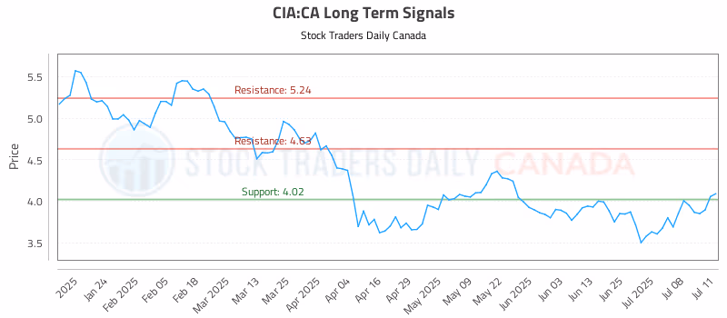 Stock Chart for CIA:CA