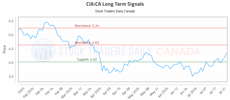 Stock Chart for CIA:CA