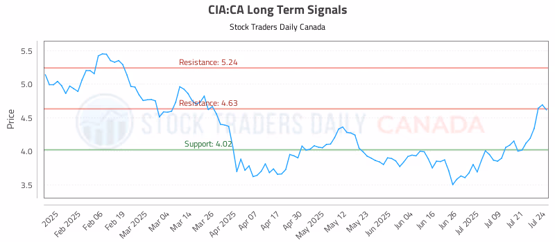 Stock Chart for CIA:CA