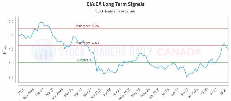 Stock Chart for CIA:CA