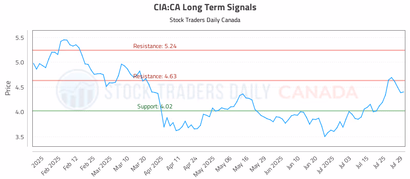 Stock Chart for CIA:CA