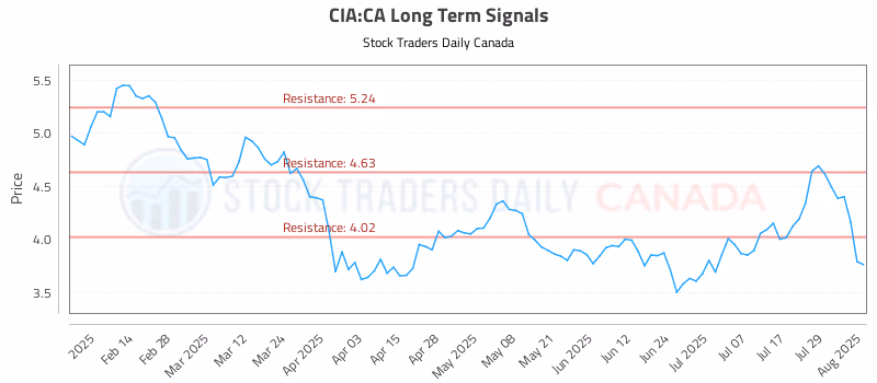 Stock Chart for CIA:CA