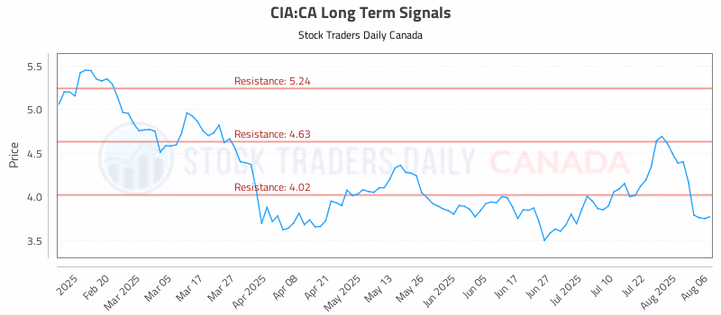 Stock Chart for CIA:CA