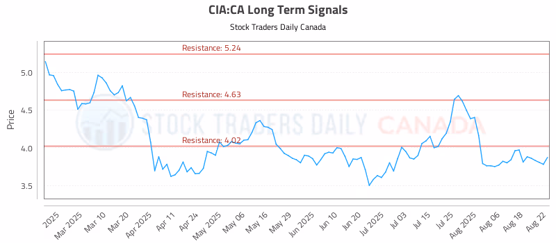Stock Chart for CIA:CA