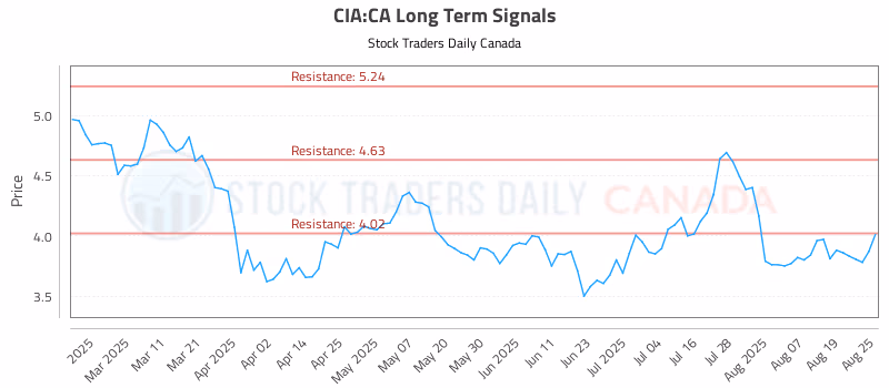 Stock Chart for CIA:CA
