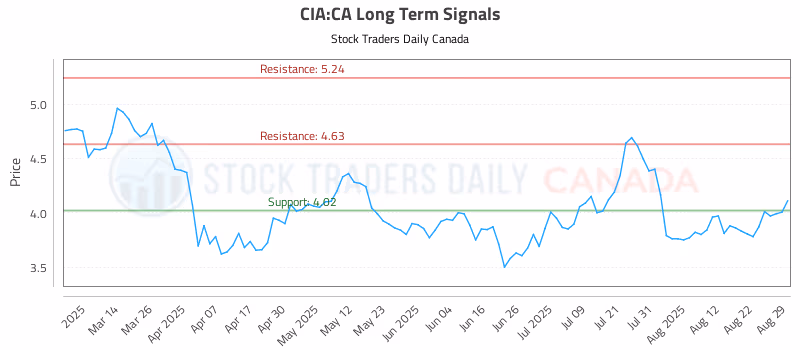 Stock Chart for CIA:CA
