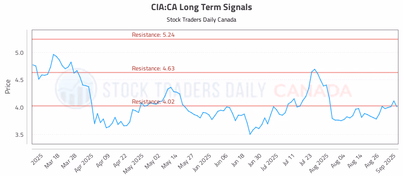 Stock Chart for CIA:CA
