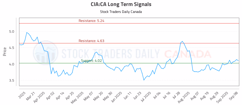 Stock Chart for CIA:CA