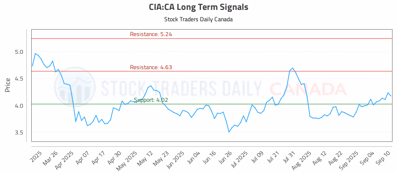 Stock Chart for CIA:CA