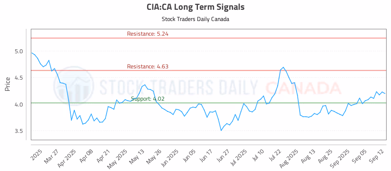 Stock Chart for CIA:CA