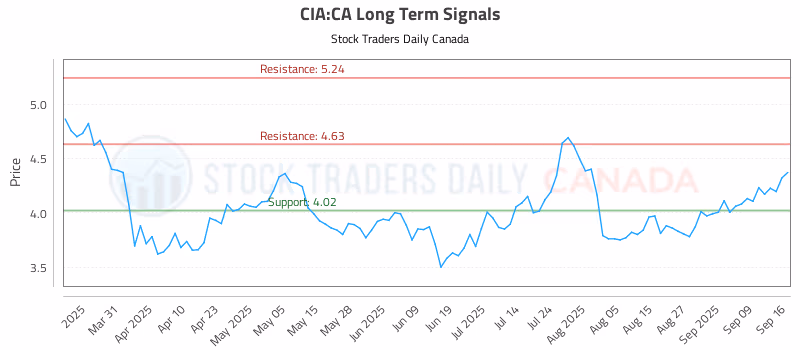 Stock Chart for CIA:CA