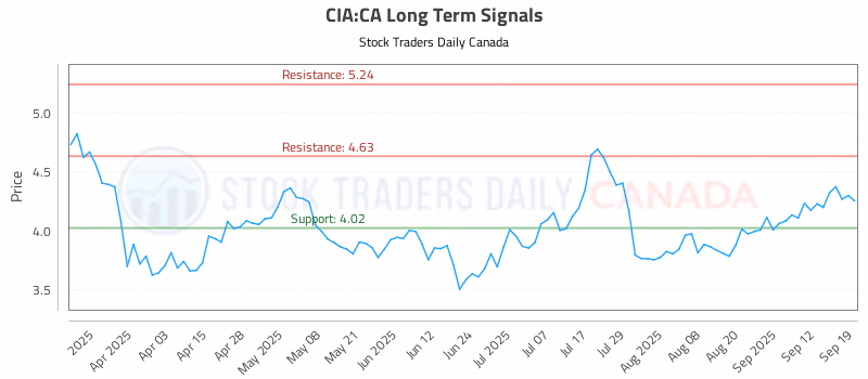 Stock Chart for CIA:CA