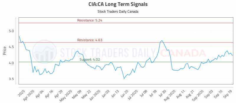 Stock Chart for CIA:CA