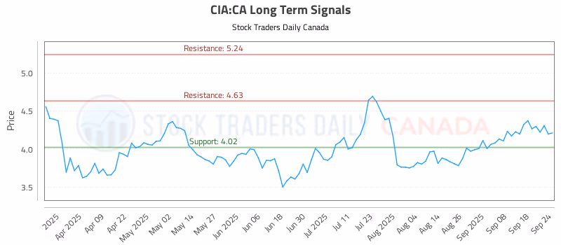 Stock Chart for CIA:CA