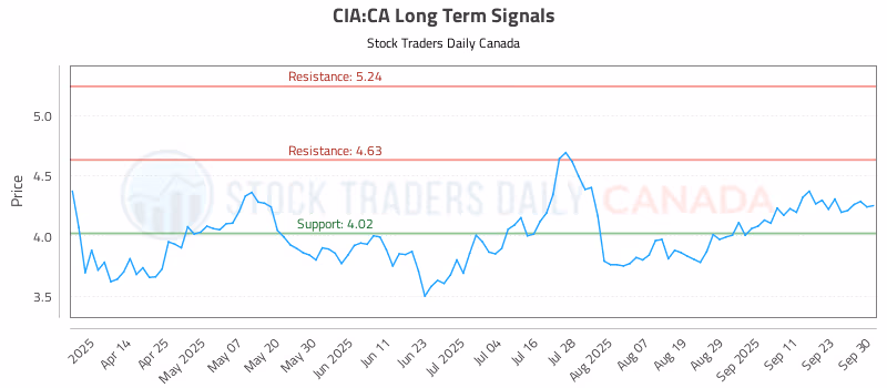 Stock Chart for CIA:CA