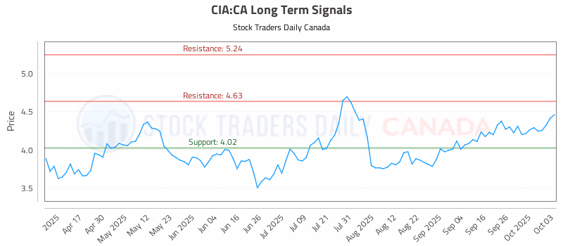 Stock Chart for CIA:CA