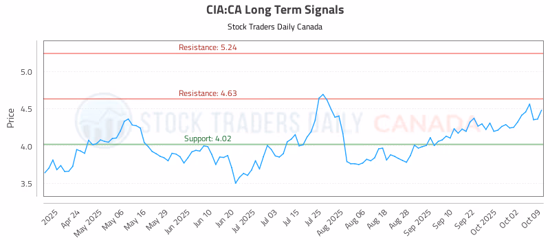 Stock Chart for CIA:CA