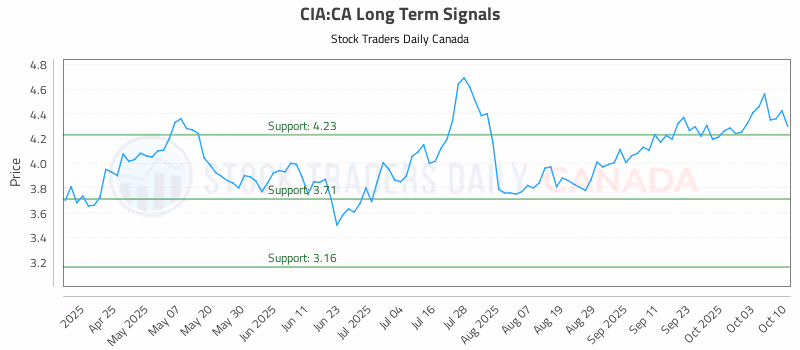Stock Chart for CIA:CA