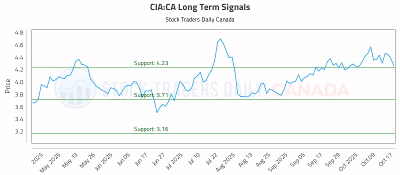 Stock Chart for CIA:CA