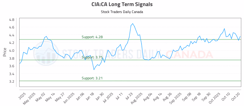 Stock Chart for CIA:CA