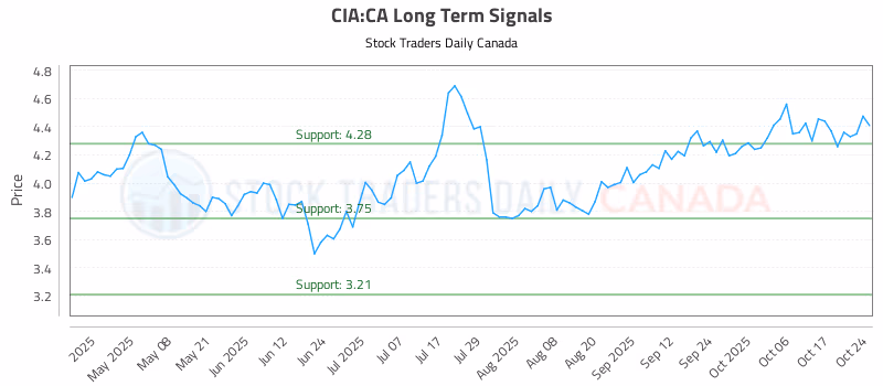 Stock Chart for CIA:CA