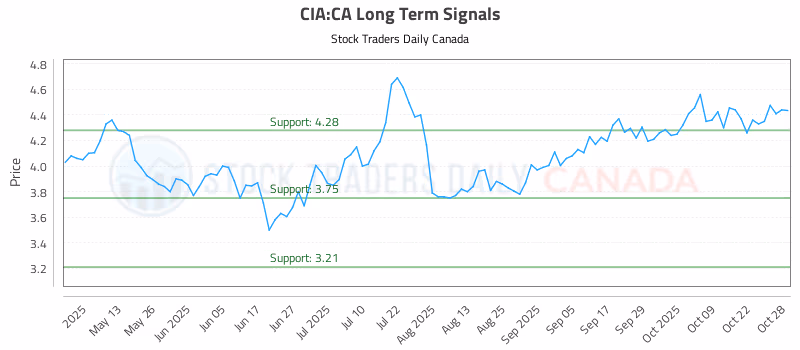 Stock Chart for CIA:CA