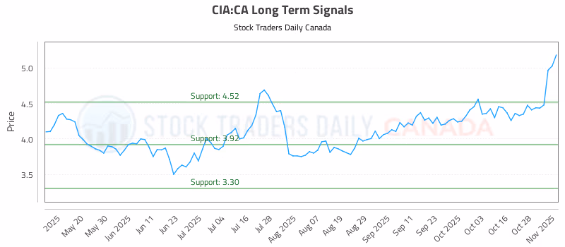 Stock Chart for CIA:CA