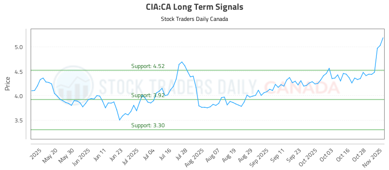 (CIA) Stock Evaluation Report