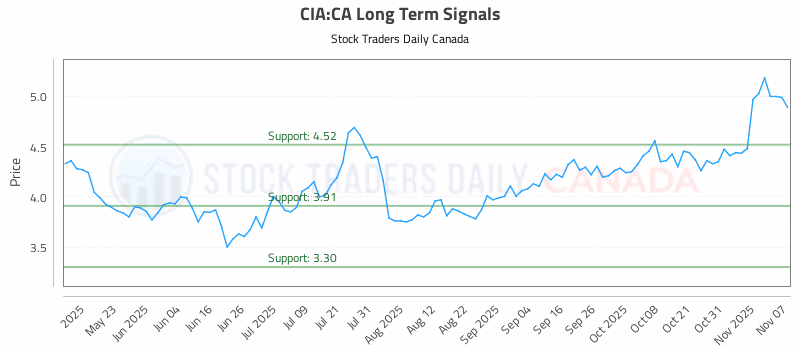 Stock Chart for CIA:CA