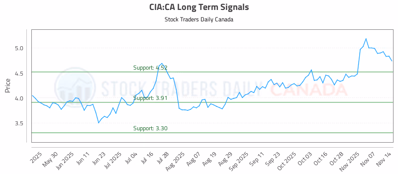 Stock Chart for CIA:CA