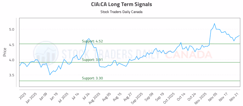 Stock Chart for CIA:CA