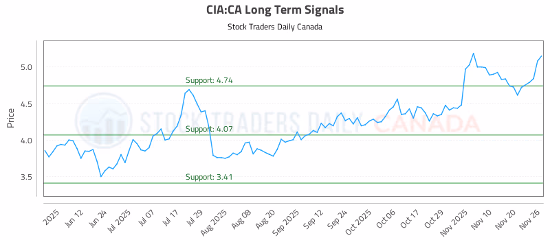 Stock Chart for CIA:CA