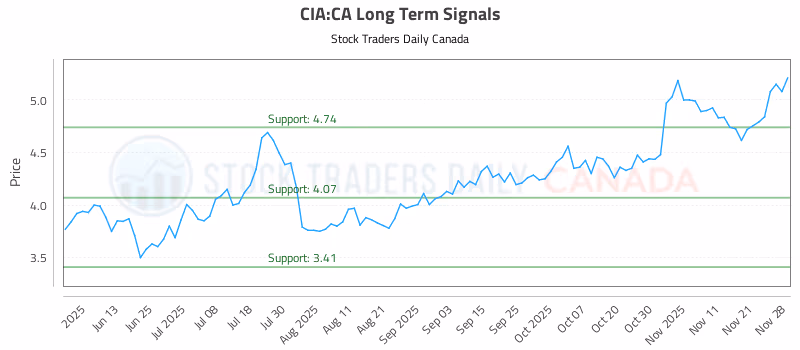Stock Chart for CIA:CA