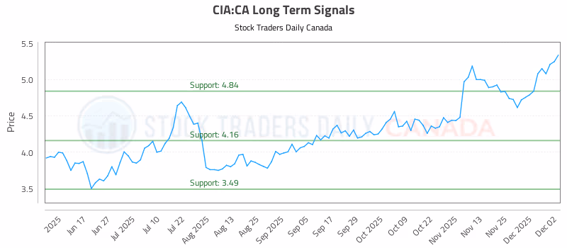 Stock Chart for CIA:CA