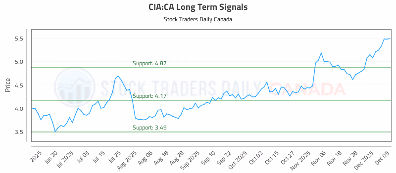 Stock Chart for CIA:CA