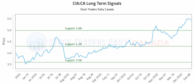 Stock Chart for CIA:CA