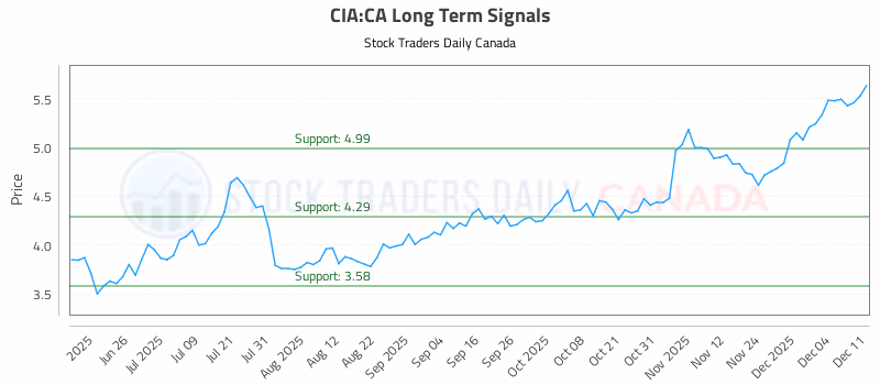 Stock Chart for CIA:CA