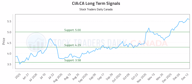 Stock Chart for CIA:CA