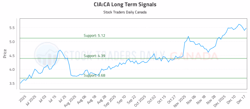 Stock Chart for CIA:CA