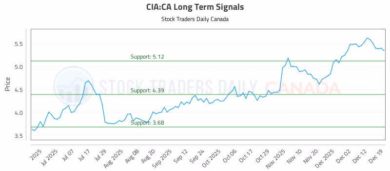 Stock Chart for CIA:CA