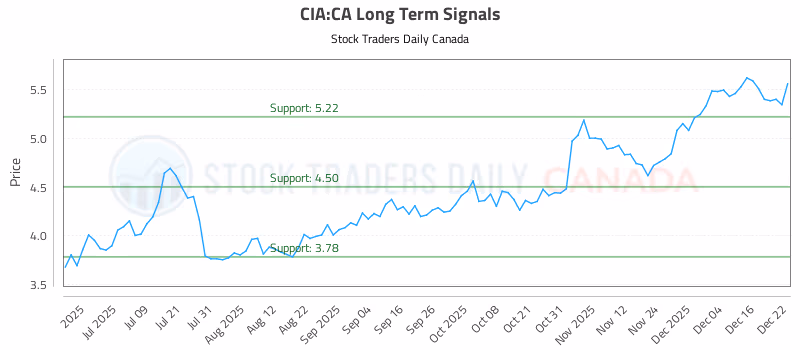 Stock Chart for CIA:CA