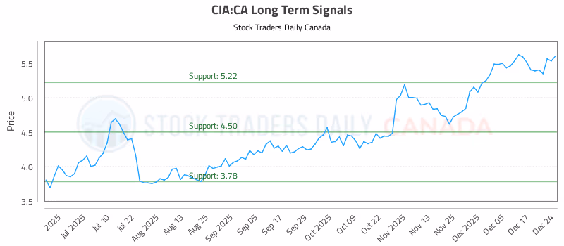Stock Chart for CIA:CA