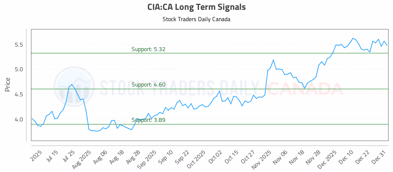 Stock Chart for CIA:CA