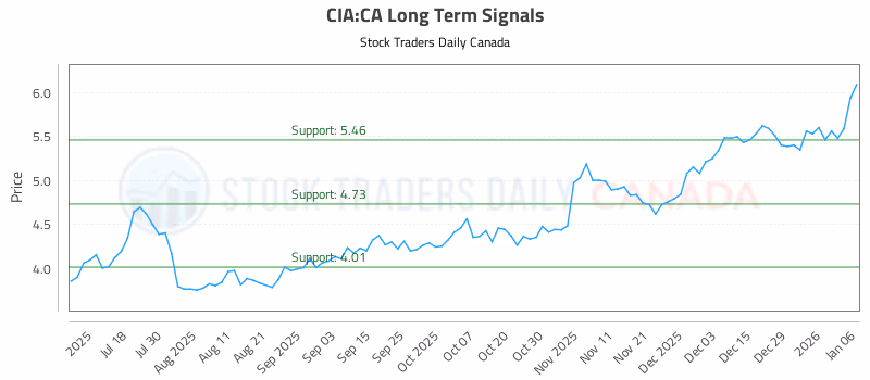 Stock Chart for CIA:CA