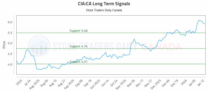 Stock Chart for CIA:CA