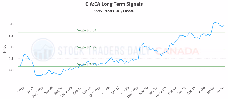 Stock Chart for CIA:CA